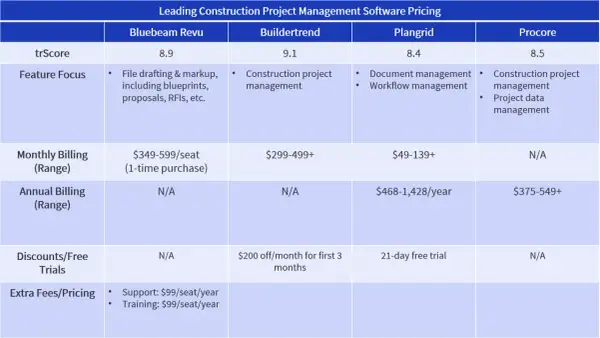 Tableau comparatif des logiciels de gestion de chantier. Plangrid offre une version d'essai gratuite, une alternative intéressante à un logiciel suivi de chantier gratuit.