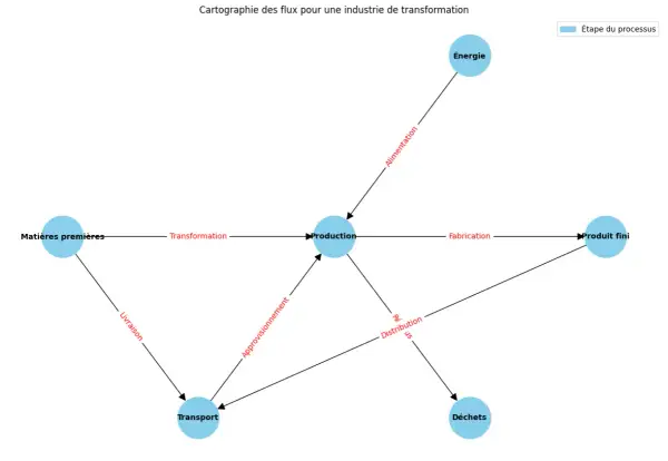 Cartographie des flux montrant la transformation des matières premières en produit fini, avec des étapes comme la production, l'énergie, le transport et la gestion des déchets.