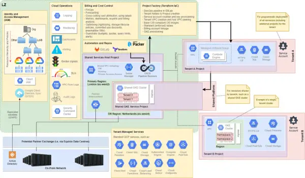 Schéma d'une landing zone GCP, illustrant la gestion des identités, les opérations cloud, la facturation, l'automatisation, les projets partagés et les services gérés pour les locataires A et B.