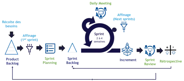 Schéma du processus Scrum, illustrant l'agilité à l'échelle : de la récolte des besoins au Sprint Review, en passant par le Product Backlog et les Sprints.
