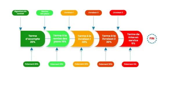 Diagramme de paiement par étapes : acompte, remise des plans, livraisons et mise en service. Une bonne gestion du risque client est essentielle.