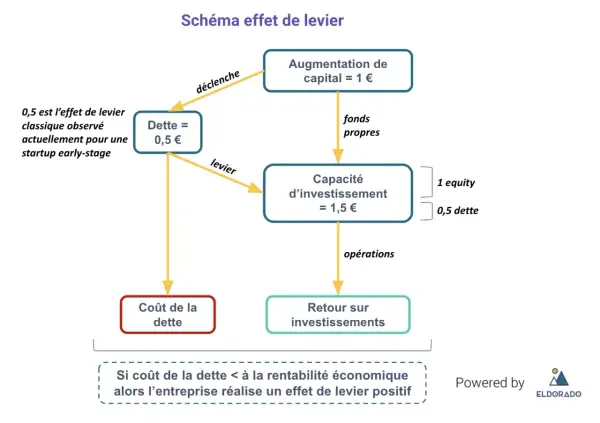 Schéma effet de levier : 0,5€ de dette déclenche 1€ d'augmentation de capital, créant une capacité d'investissement de 1,5€. L'avantage du leasing pour une entreprise est un levier positif si le coût de la dette est inférieur à la rentabilité.