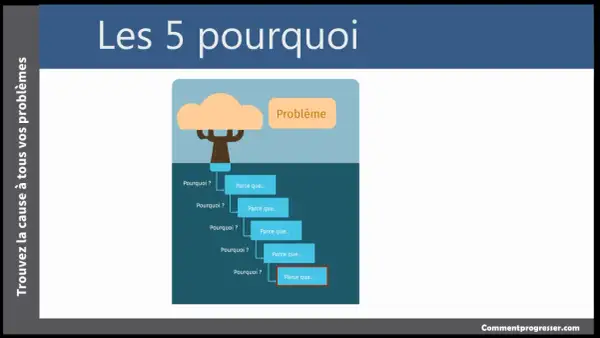 La méthode des 5 pourquoi pour trouver la cause racine d'un problème, illustrée par un arbre et des boîtes de dialogue.