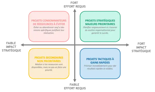 Matrice d'aide à la décision pour le project portfolio management : projets stratégiques majeurs, tactiques à gains rapides, secondaires non prioritaires, et consommateurs de ressources à éviter.