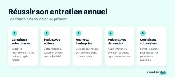 Les 5 étapes pour réussir son entretien annuel : constituez votre dossier, évaluez vos actions, analysez l'entreprise, préparez vos demandes et connaissez votre valeur. Un bon exemple commentaire sur l'année écoulée.