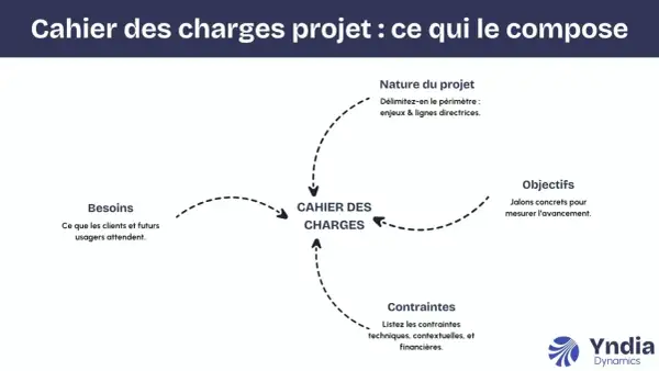 Schéma expliquant les composantes d'un cahier des charges : besoins, nature du projet, objectifs et contraintes.