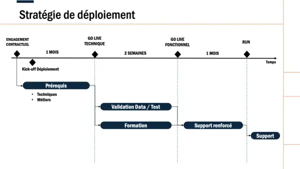 Exemple de plan de déploiement informatique : engagement, prérequis, validation, formation, support renforcé et run.
