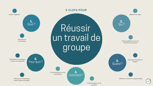 Schéma des 5 clés pour réussir un travail de groupe : Quoi, Qui, Quand, Comment, Pourquoi. Un outil visuel pour une gestion de projet efficace, comme un erp logiciel.