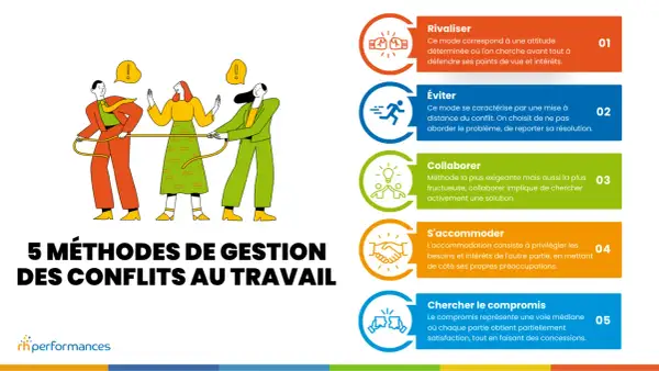 Illustration de 5 méthodes de gestion des conflits au travail : rivaliser, éviter, collaborer, s'accommoder, chercher le compromis.