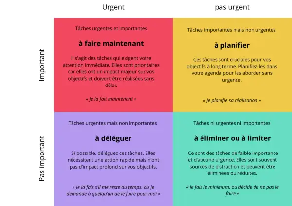 Matrice Eisenhower pour une **méthode urgent important** : à faire, à planifier, à déléguer, à éliminer. Priorisez vos tâches efficacement.