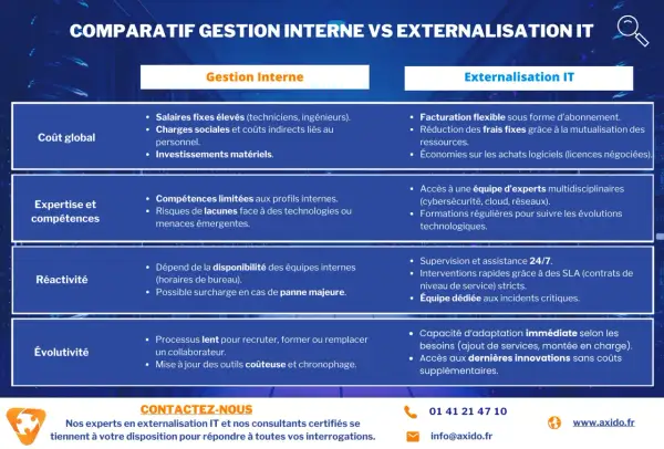 Comparatif gestion interne vs externalisation IT : coûts, expertise, réactivité, évolutivité. L'externalisation IT offre flexibilité et accès à des experts.