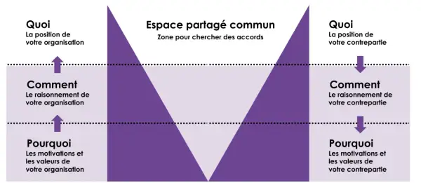 Schéma illustrant les éléments clés d'une négociation : Quoi, Comment, Pourquoi, pour soi et la contrepartie, afin d'optimiser le pouvoir de négociation.