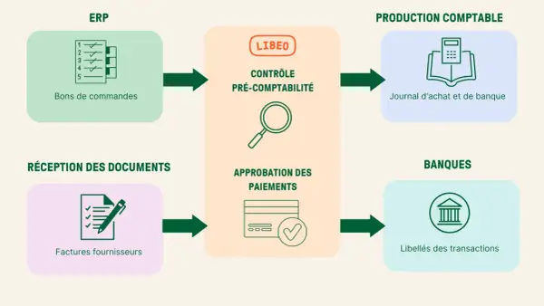 Flux de travail comptable : bons de commande, réception factures, contrôle pré-comptabilité, approbation paiements, journal d'achat et de banque, libellés transactions.