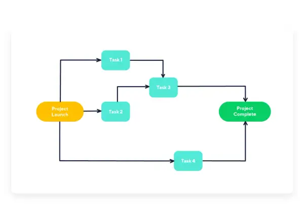 Diagramme PERT exemple : Lancement projet, Tâche 1, Tâche 2, Tâche 3, Tâche 4, Projet terminé. Flux de travail visuel.