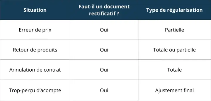 Tableau expliquant comment acquitter une facture selon la situation : erreur de prix, retour de produits, annulation de contrat, trop-perçu d'acompte.