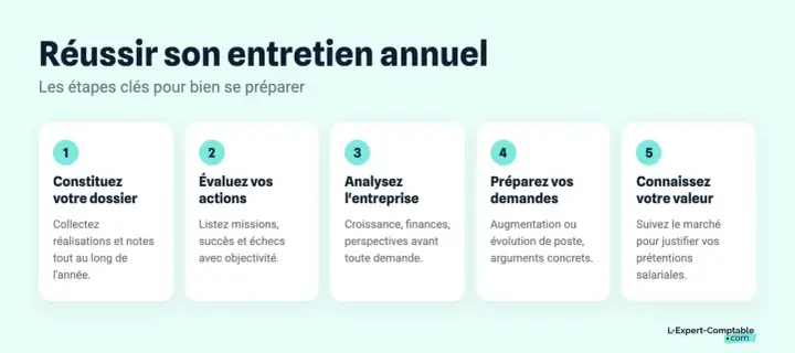 Les 5 étapes pour réussir son entretien annuel : constituez votre dossier, évaluez vos actions, analysez l'entreprise, préparez vos demandes et connaissez votre valeur. Un bon exemple commentaire sur l'année écoulée.
